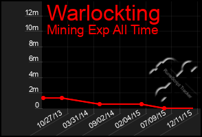 Total Graph of Warlockting