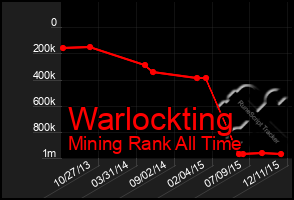 Total Graph of Warlockting