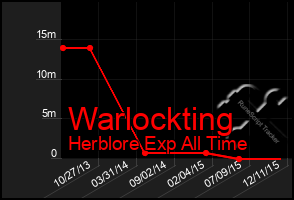 Total Graph of Warlockting