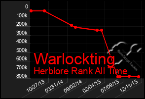 Total Graph of Warlockting