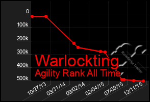 Total Graph of Warlockting