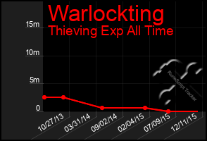 Total Graph of Warlockting