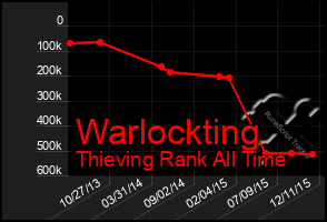 Total Graph of Warlockting