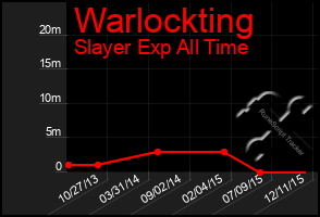 Total Graph of Warlockting