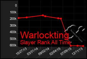 Total Graph of Warlockting