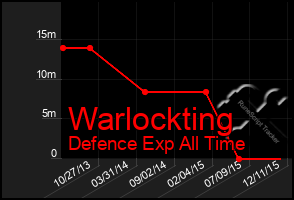 Total Graph of Warlockting