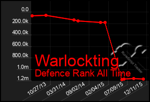 Total Graph of Warlockting