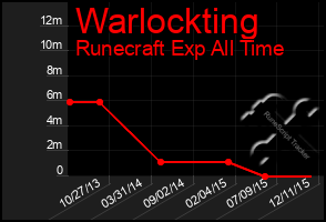 Total Graph of Warlockting