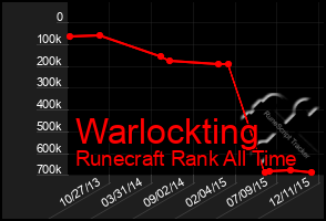 Total Graph of Warlockting