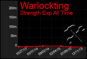 Total Graph of Warlockting