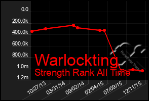 Total Graph of Warlockting