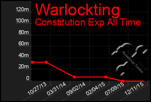 Total Graph of Warlockting