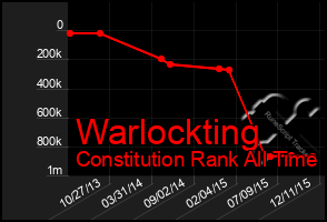 Total Graph of Warlockting