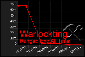 Total Graph of Warlockting