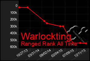 Total Graph of Warlockting