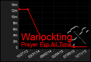 Total Graph of Warlockting