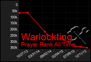 Total Graph of Warlockting