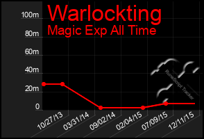 Total Graph of Warlockting