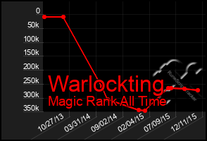 Total Graph of Warlockting