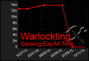 Total Graph of Warlockting