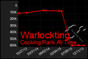 Total Graph of Warlockting