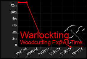 Total Graph of Warlockting