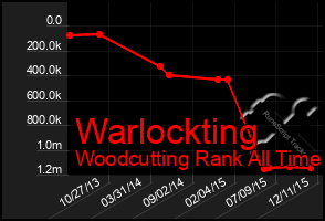 Total Graph of Warlockting