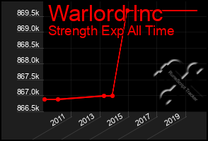 Total Graph of Warlord Inc