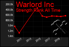 Total Graph of Warlord Inc