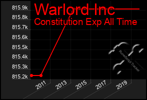 Total Graph of Warlord Inc