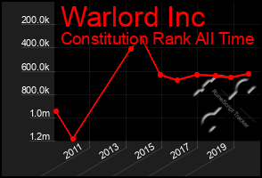 Total Graph of Warlord Inc