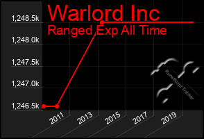 Total Graph of Warlord Inc