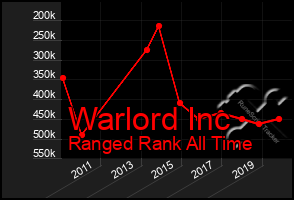 Total Graph of Warlord Inc