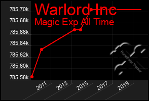 Total Graph of Warlord Inc