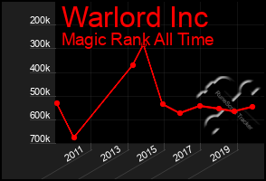 Total Graph of Warlord Inc