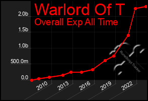 Total Graph of Warlord Of T