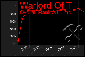 Total Graph of Warlord Of T