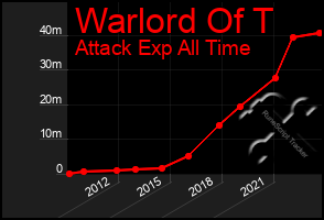 Total Graph of Warlord Of T