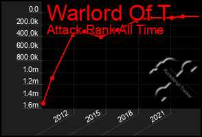 Total Graph of Warlord Of T