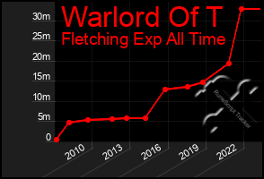 Total Graph of Warlord Of T