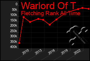 Total Graph of Warlord Of T