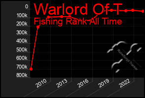 Total Graph of Warlord Of T