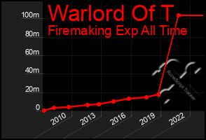 Total Graph of Warlord Of T