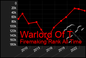 Total Graph of Warlord Of T