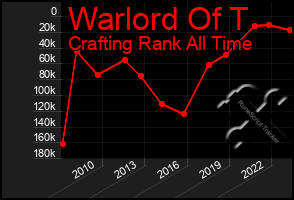 Total Graph of Warlord Of T