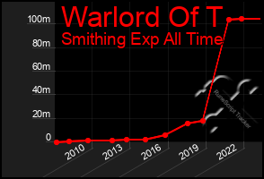 Total Graph of Warlord Of T