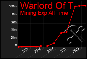 Total Graph of Warlord Of T