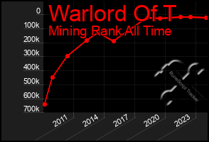 Total Graph of Warlord Of T