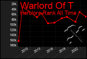 Total Graph of Warlord Of T