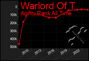 Total Graph of Warlord Of T